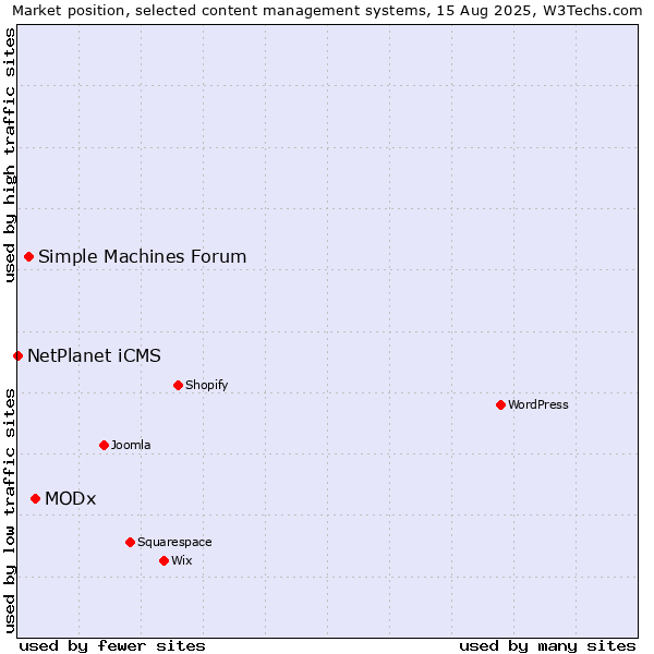 Market position of MODx vs. Simple Machines Forum vs. NetPlanet iCMS
