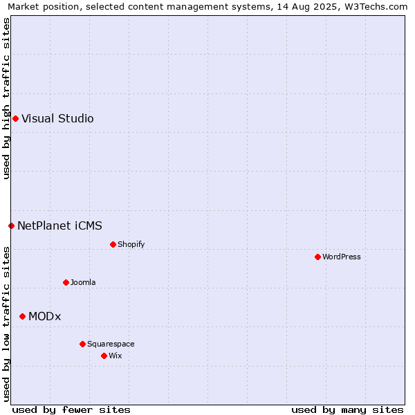 Market position of MODx vs. Visual Studio vs. NetPlanet iCMS