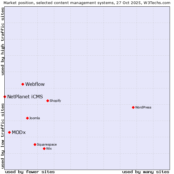 Market position of Webflow vs. MODx vs. NetPlanet iCMS