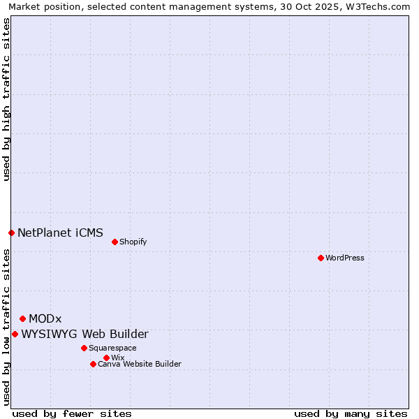 Market position of MODx vs. WYSIWYG Web Builder vs. NetPlanet iCMS