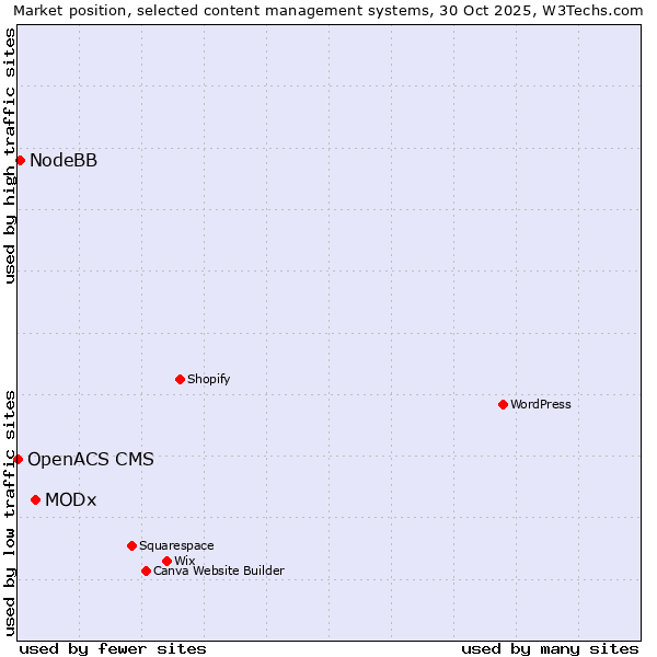 Market position of MODx vs. NodeBB vs. OpenACS CMS