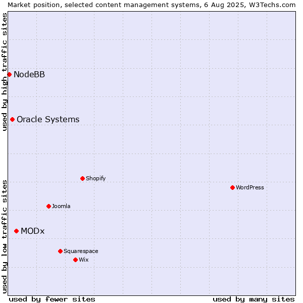 Market position of MODx vs. Oracle Systems vs. NodeBB
