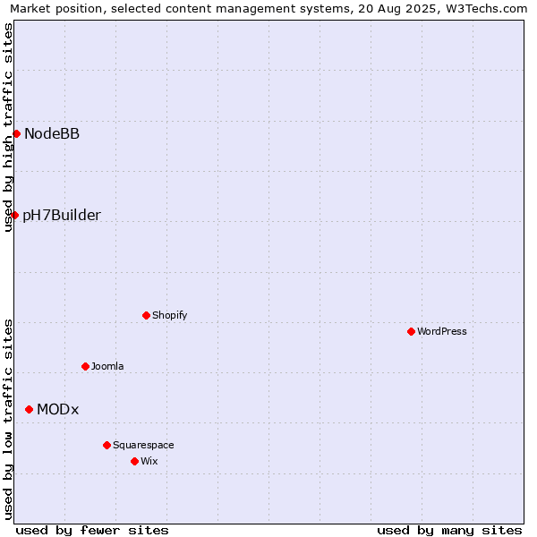 Market position of MODx vs. NodeBB vs. pH7Builder