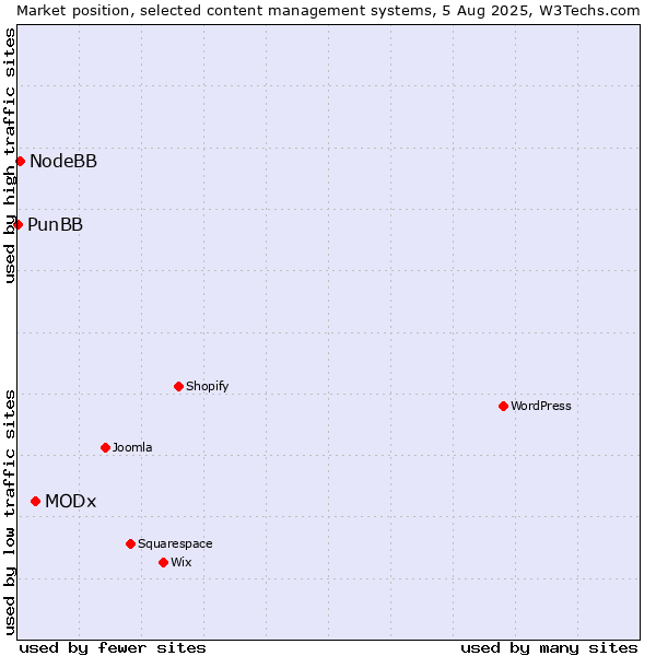 Market position of MODx vs. NodeBB vs. PunBB