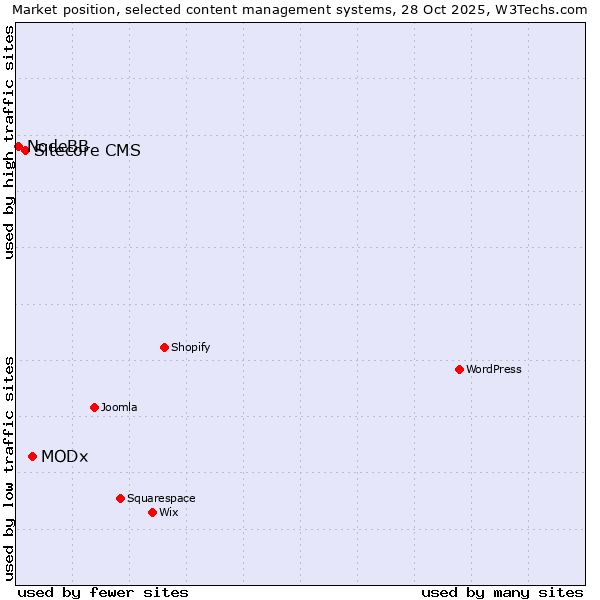 Market position of MODx vs. Sitecore CMS vs. NodeBB
