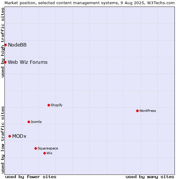 Market position of MODx vs. NodeBB vs. Web Wiz Forums
