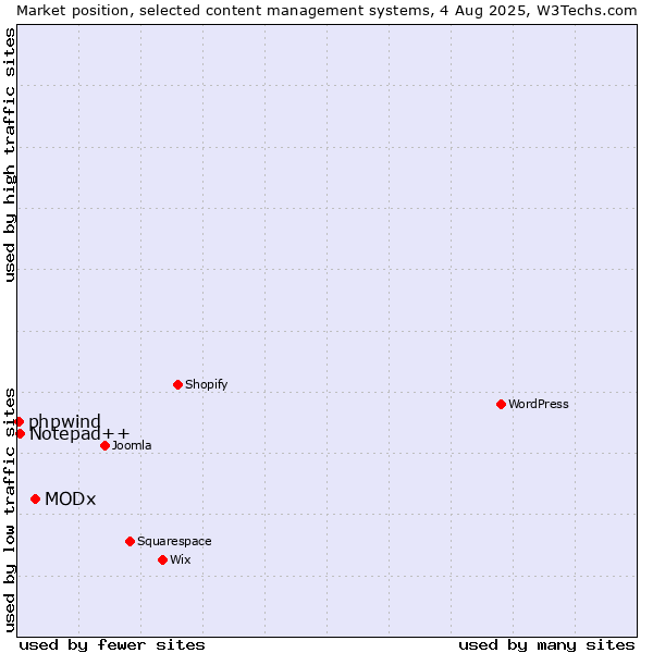 Market position of MODx vs. Notepad++ vs. phpwind