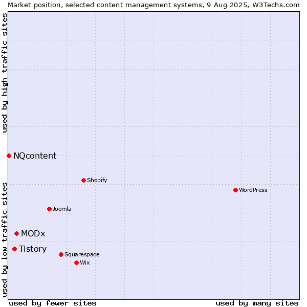 Market position of MODx vs. Tistory vs. NQcontent
