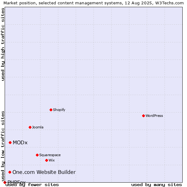 Market position of MODx vs. One.com Website Builder vs. PHPFox