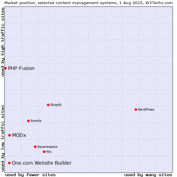 Market position of MODx vs. One.com Website Builder vs. PHP-Fusion