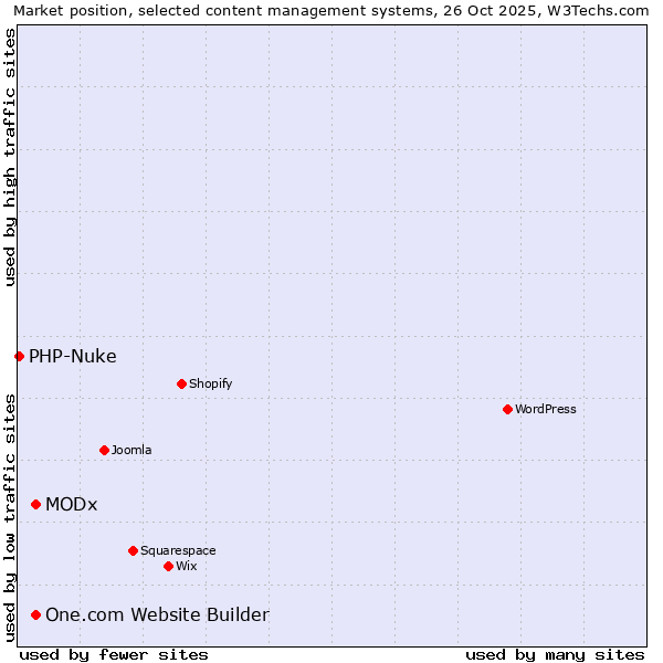 Market position of MODx vs. One.com Website Builder vs. PHP-Nuke
