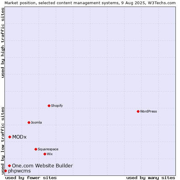 Market position of MODx vs. One.com Website Builder vs. phpwcms