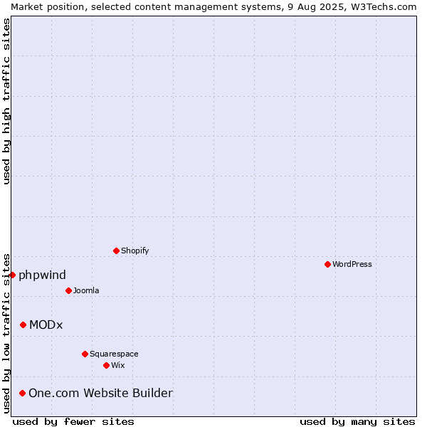 Market position of MODx vs. One.com Website Builder vs. phpwind