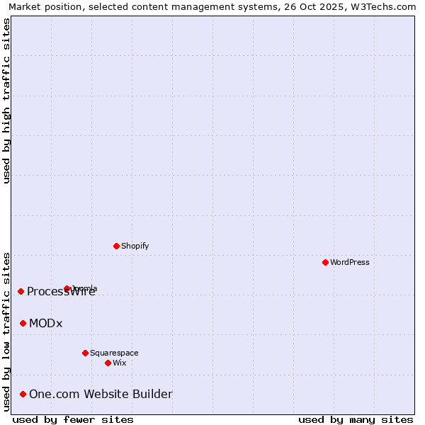Market position of MODx vs. One.com Website Builder vs. ProcessWire