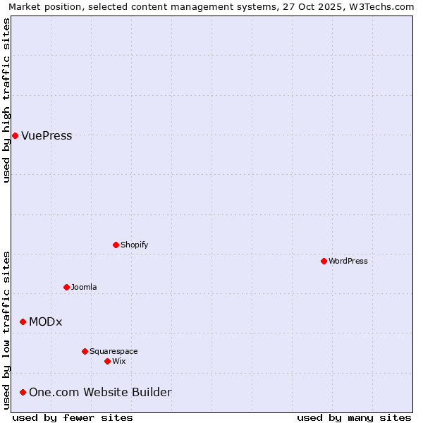 Market position of MODx vs. One.com Website Builder vs. VuePress