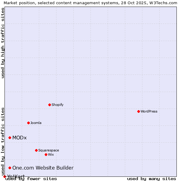 Market position of MODx vs. One.com Website Builder vs. Yo!Kart