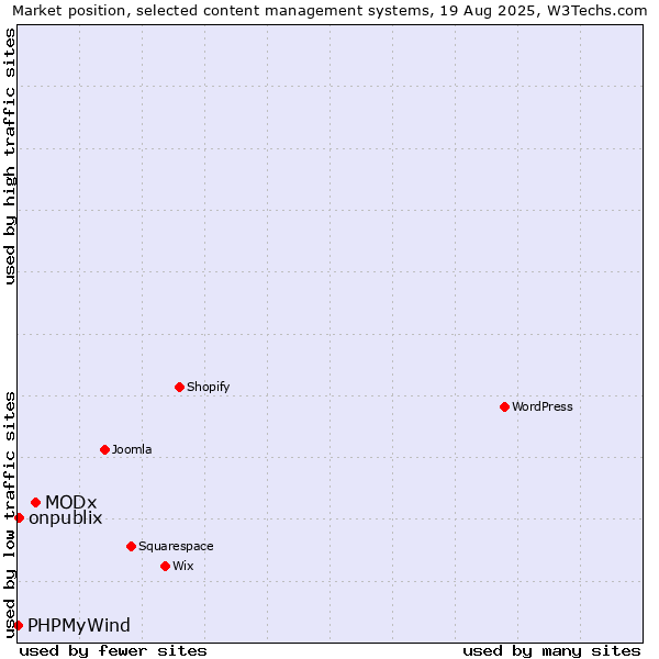 Market position of MODx vs. onpublix vs. PHPMyWind