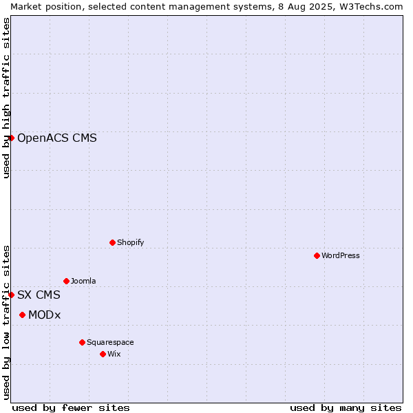 Market position of MODx vs. SX CMS vs. OpenACS CMS