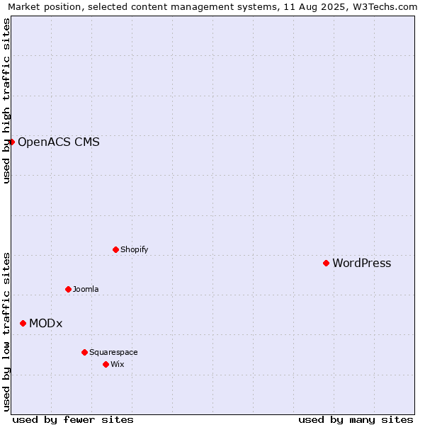 Market position of WordPress vs. MODx vs. OpenACS CMS