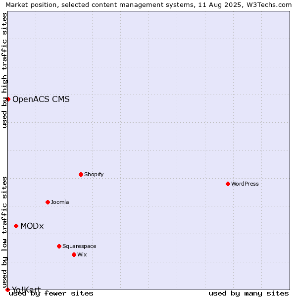 Market position of MODx vs. OpenACS CMS vs. Yo!Kart