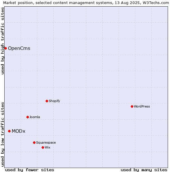 Market position of MODx vs. OpenCms