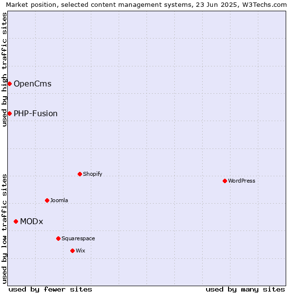 Market position of MODx vs. OpenCms vs. PHP-Fusion