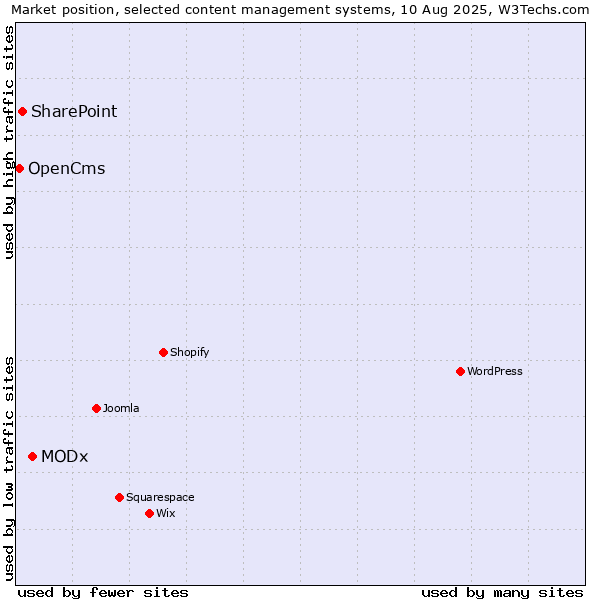 Market position of MODx vs. SharePoint vs. OpenCms