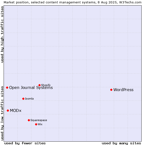 Market position of WordPress vs. MODx vs. Open Journal Systems