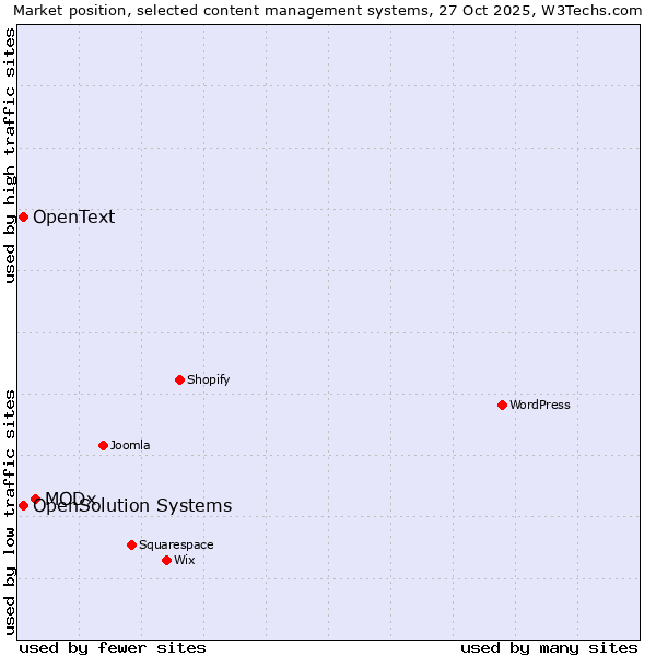 Market position of MODx vs. OpenSolution Systems vs. OpenText