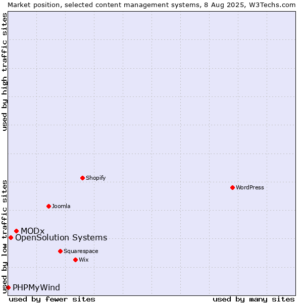 Market position of MODx vs. OpenSolution Systems vs. PHPMyWind
