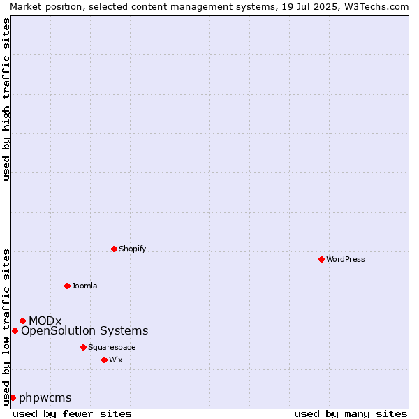 Market position of MODx vs. OpenSolution Systems vs. phpwcms