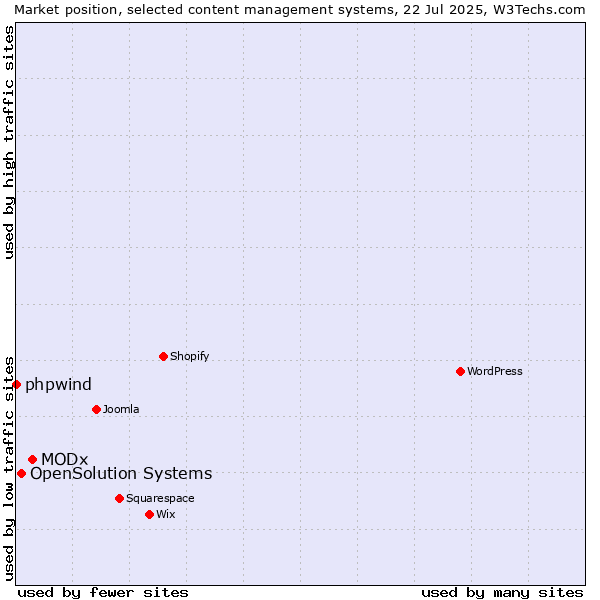 Market position of MODx vs. OpenSolution Systems vs. phpwind