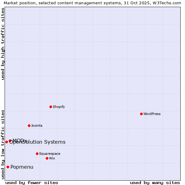 Market position of MODx vs. Popmenu vs. OpenSolution Systems