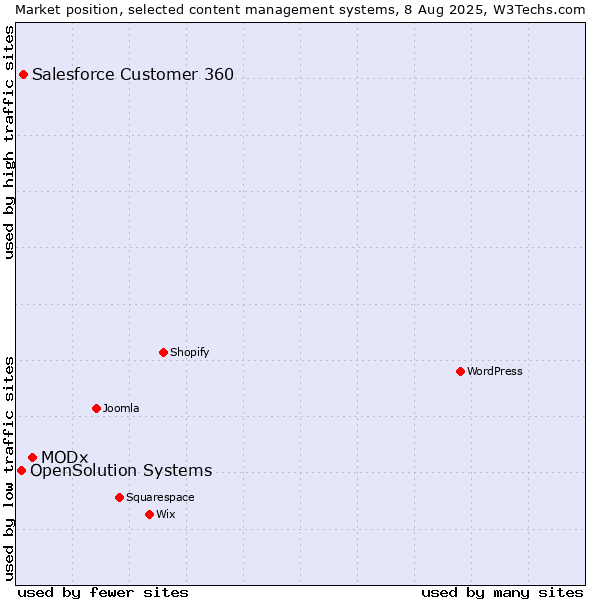 Market position of MODx vs. Salesforce Customer 360 vs. OpenSolution Systems