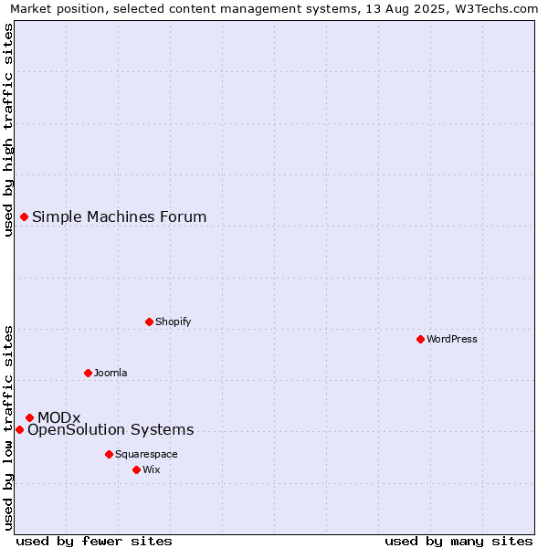 Market position of MODx vs. Simple Machines Forum vs. OpenSolution Systems