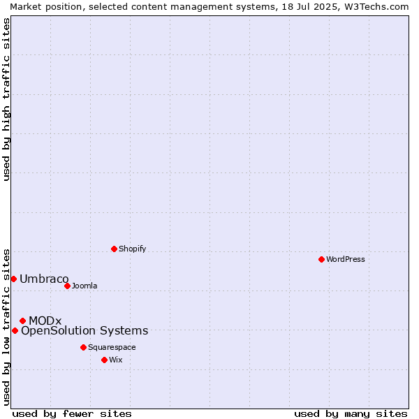 Market position of MODx vs. OpenSolution Systems vs. Umbraco