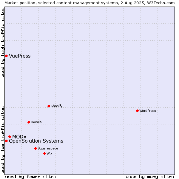 Market position of MODx vs. OpenSolution Systems vs. VuePress
