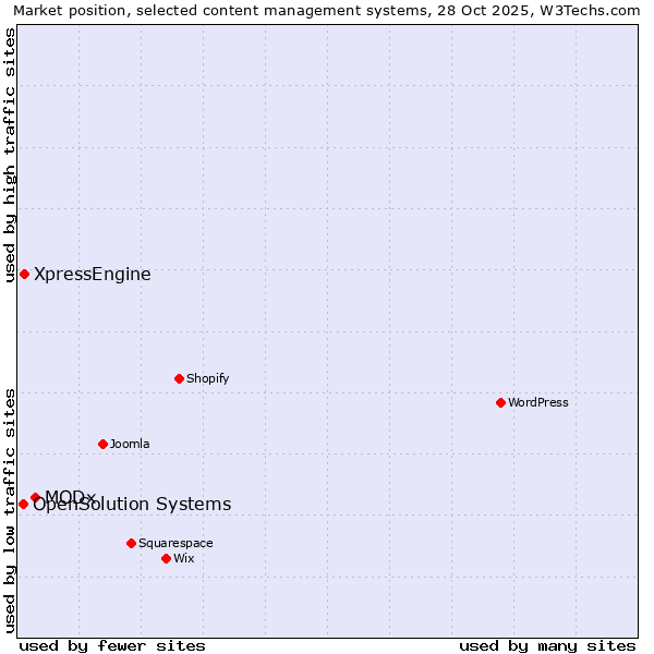 Market position of MODx vs. XpressEngine vs. OpenSolution Systems