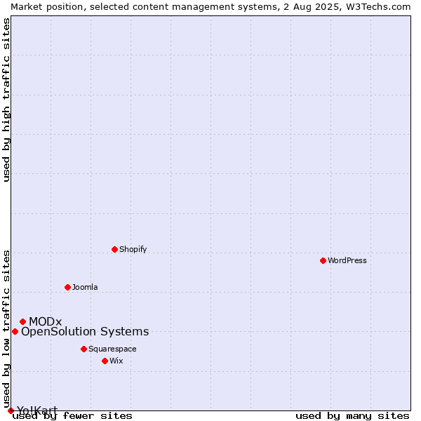 Market position of MODx vs. OpenSolution Systems vs. Yo!Kart