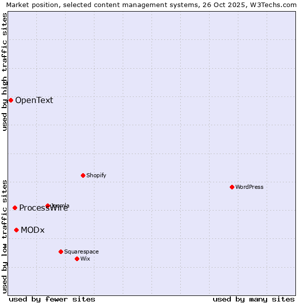 Market position of MODx vs. ProcessWire vs. OpenText