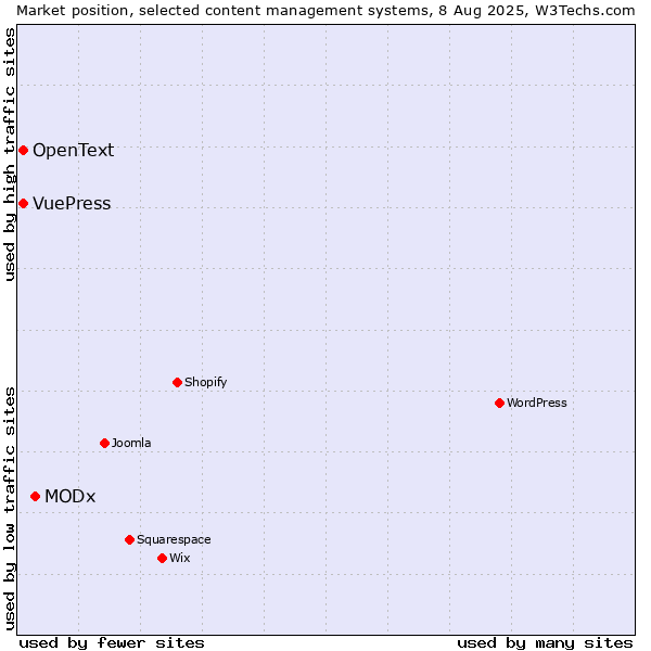Market position of MODx vs. VuePress vs. OpenText