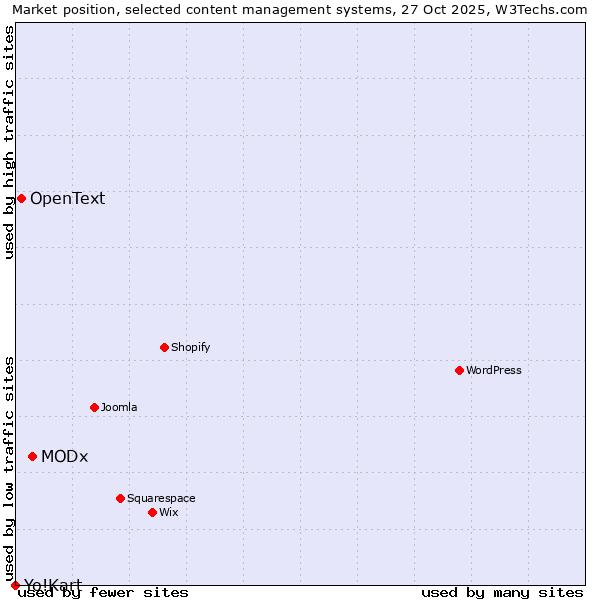 Market position of MODx vs. OpenText vs. Yo!Kart