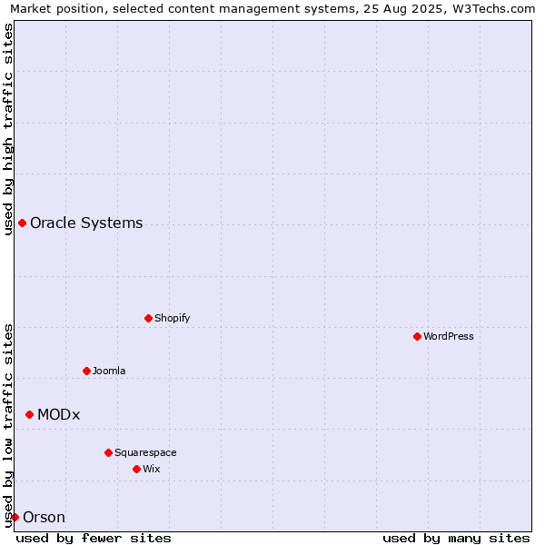 Market position of MODx vs. Oracle Systems vs. Orson