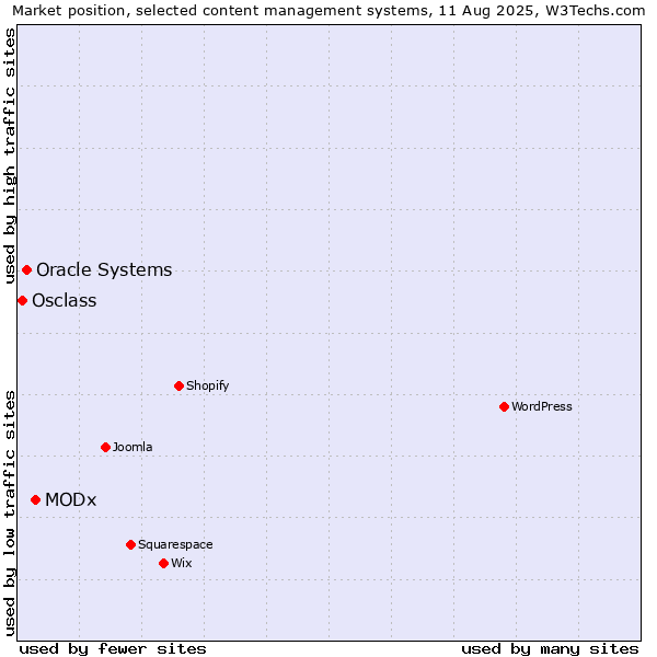 Market position of MODx vs. Oracle Systems vs. Osclass