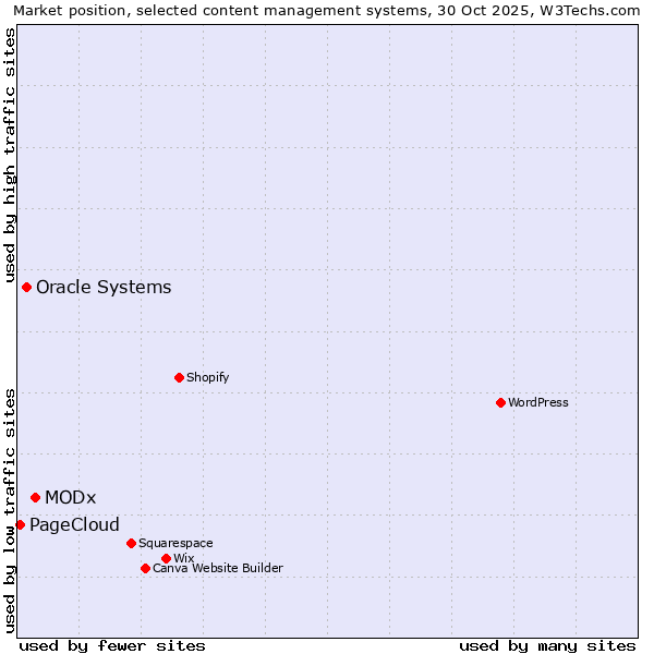 Market position of MODx vs. Oracle Systems vs. PageCloud