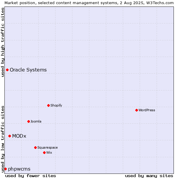 Market position of MODx vs. Oracle Systems vs. phpwcms
