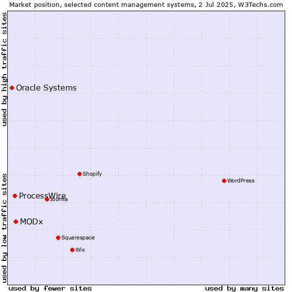 Market position of MODx vs. ProcessWire vs. Oracle Systems