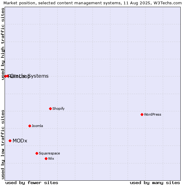 Market position of MODx vs. Oracle Systems vs. RainLoop