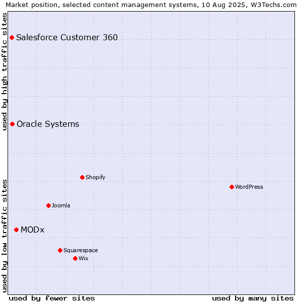 Market position of MODx vs. Oracle Systems vs. Salesforce Customer 360