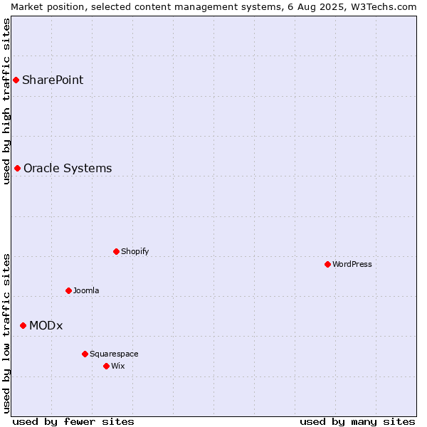 Market position of MODx vs. Oracle Systems vs. SharePoint
